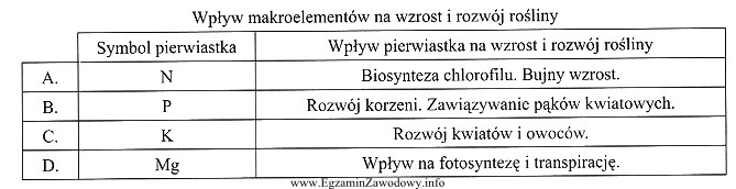 Na podstawie danych zamieszczonych w tabeli określ który 