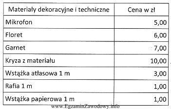 Oblicz koszt materiałów dekoracyjnych i technicznych potrzebnych do 