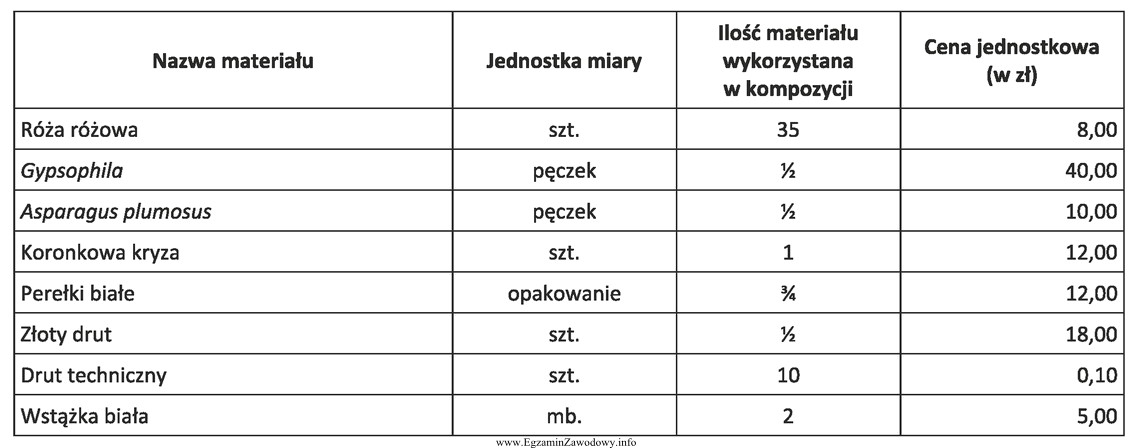 Na podstawie danych zamieszczonych w tabeli oblicz koszt materiałó