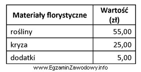 Do wykonania bukietu urodzinowego florysta wykorzystał następujący materiał 