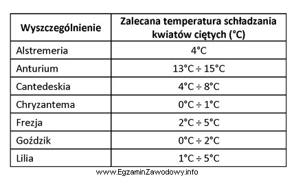 W temperaturze 6°C można schładzać