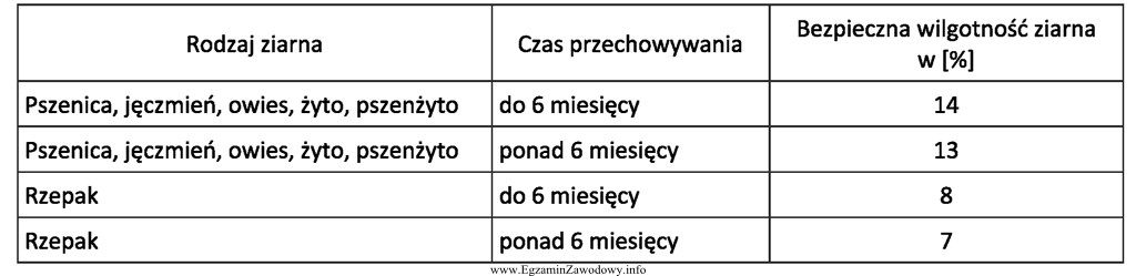 Ziarno zbóż przeznaczone do przechowywania przez ponad rok powinno 