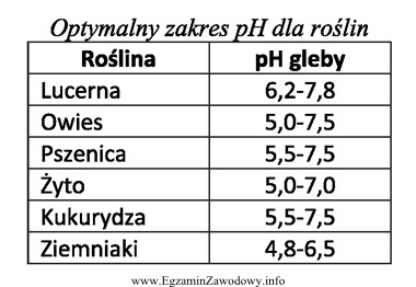 Która roślina jest najbardziej tolerancyjna na niskie pH 