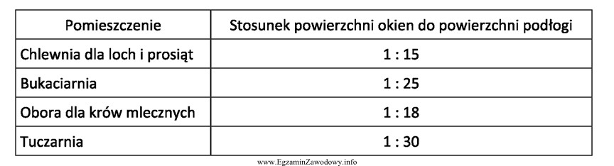 Które pomieszczenie jest najsłabiej oświetlone światł