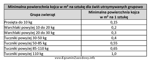 Korzystając z danych z tabeli oblicz minimalną powierzchnię kojcó