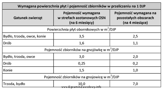 Oblicz, ile powinna wynosić powierzchnia płyty gnojowej dla 10 DJP 