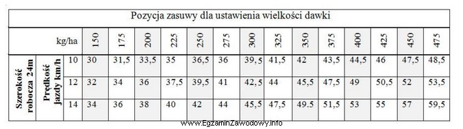 Określ, na jaką pozycję należy nastawić zasuwę rozsiewacza 