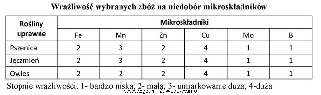 Na podstawie danych zawartych w tabeli wskaż mikroelement, którego 