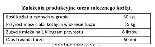 Na podstawie zamieszczonych założeń produkcyjnych oblicz zapotrzebowanie na 