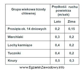 Prędkość ruchu powietrza w pomieszczeniach dla warchlaków 