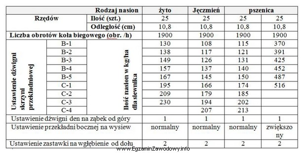 Określ ustawienie dźwigni skrzyni przekładniowej siewnika przy wysiewie 