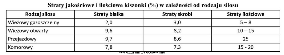 Najniższe straty jakościowe podczas produkcji i przechowywania kiszonki 