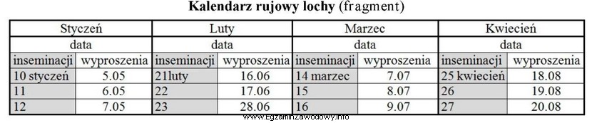 Na podstawie zamieszczonego kalendarza pokryć i wyproszeń ustal datę przeprowadzenia 