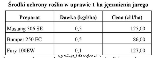 Na podstawie danych zawartych w tabeli oblicz koszt środkó