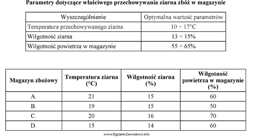 Wskaż magazyn zbożowy, w którym zachowane są normy 