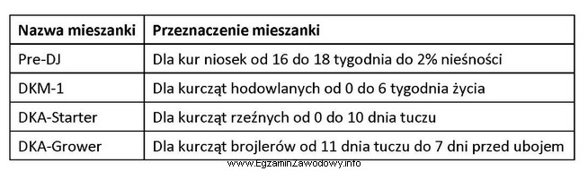 Na podstawie danych zawartych w tabeli wybierz mieszankę pełnoporcjową 