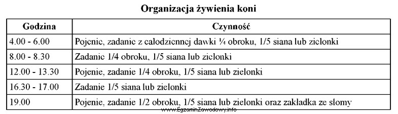 Na podstawie przedstawionego schematu organizacji żywienia koni, oblicz ile 