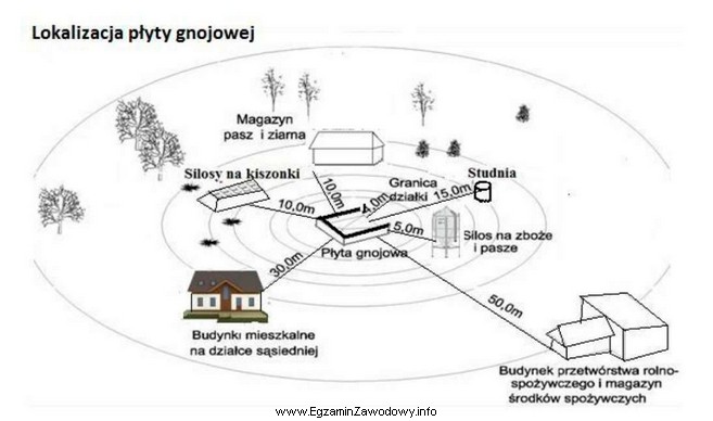 Silosy zbożowe należy lokalizować od płyty gnojowej 