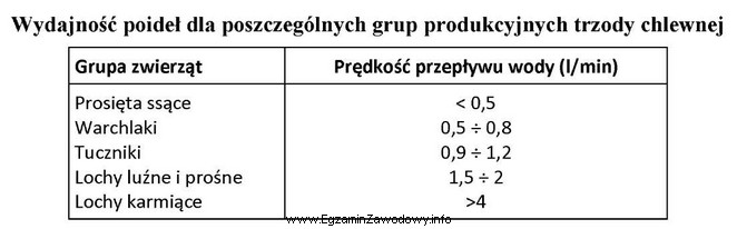 Przepływ wody w poidłach dla prosiąt po 