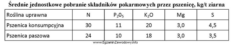 Oblicz zapotrzebowanie na azot, na 1 ha uprawy pszenicy chlebowej odmiany 