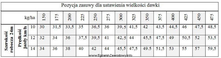 Określ, na którą pozycję należy nastawić zasuwę 