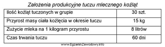 Na podstawie <i>Założeń produkcyjnych tuczu mlecznego koźlą