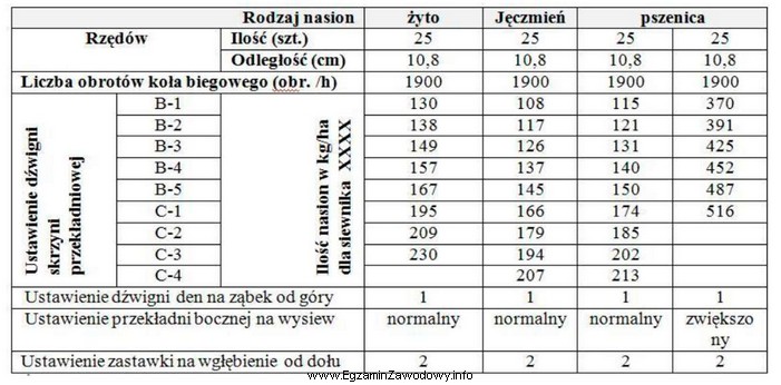 Wskaż ustawienie dźwigni skrzyni przekładniowej siewnika przy wysiewie ż