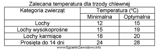 Określ optymalną temperaturę dla lochy w laktacji przebywającej 