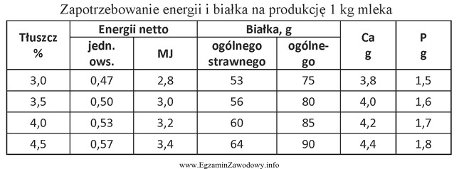 Ile białka ogólnego (g) i energii netto (MJ) 