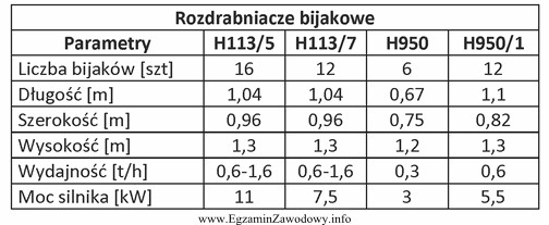 Podaj typ rozdrabniacza bijakowego, który przy maksymalnej wydajności 