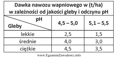 Ile nawozu wapniowego należy zastosować na 4 ha gleb ś