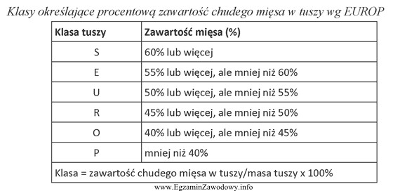 Do której klasy EUROP zostanie zaklasyfikowana tusza barania o 