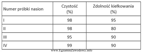 Na podstawie danych zawartych w tabeli wskaż próbkę nasion 