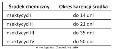 Okres wegetacji wczesnych ziemniaków wynosi 90 dni. Dobierz środek 