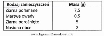 Ile wynosi czystość nasion ziania pszenicy ustalona na podstawie 