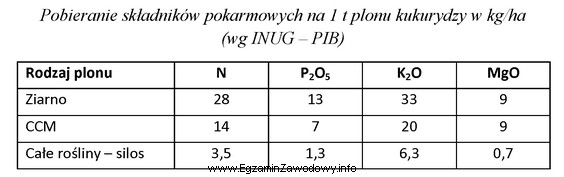 Oblicz, jaką ilość azotu należy zastosować w uprawie 1 