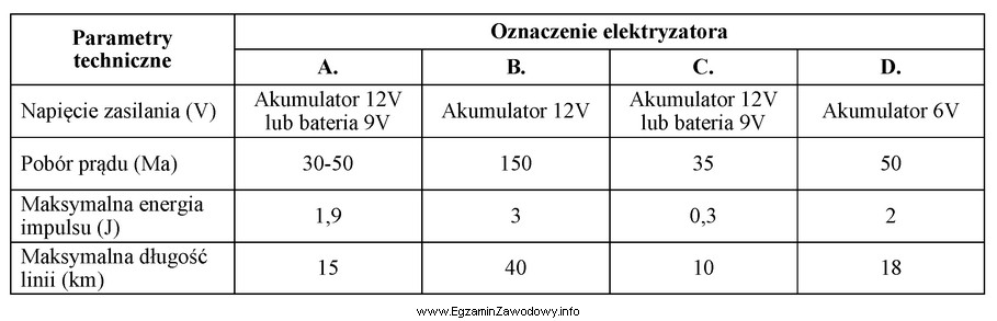 Wskaż, który elektryzator jest odpowiedni do wykonania ogrodzenia elektrycznego 