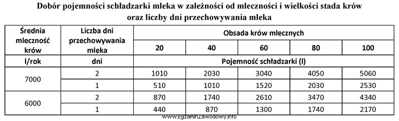 W gospodarstwie jest 80 krów dojnych o średniej rocznej 