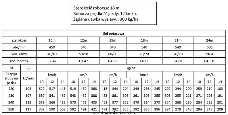 Na podstawie przedstawionych danych i fragmentu tabeli wysiewu, określ 