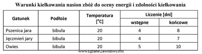 Określ, po ilu dniach można ocenić zdolność 