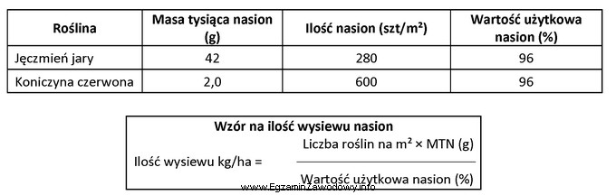 Oblicz, ile nasion należy wysiać na 2 ha pola w 