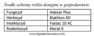 Który z dostępnych w gospodarstwie środków 