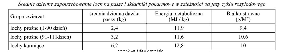 Korzystając z danych zawartych w tabeli, określ dzienną 