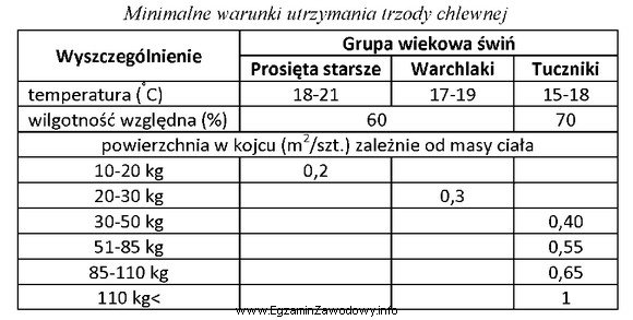 Określ minimalną powierzchnię kojca dla tucznika o masie ciał