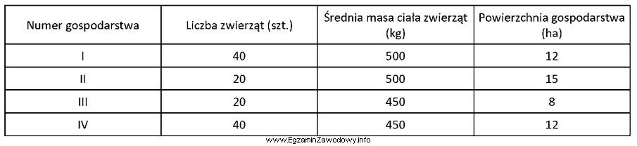 Obsada zwierząt w gospodarstwach ekologicznych <u><strong>nie powinna 