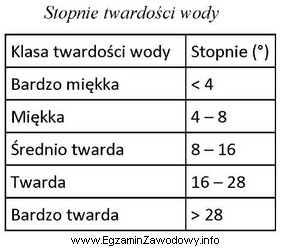 Wskaż działania dotyczące poprawy funkcjonowania urządzeń wodocią