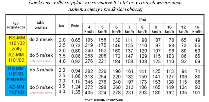 Określ dawkę cieczy roboczej dla opryskiwacza, w którym 