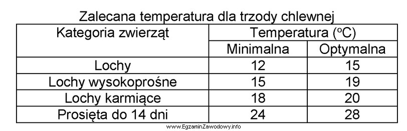 Określ optymalną temperaturę dla lochy w laktacji przebywającej 