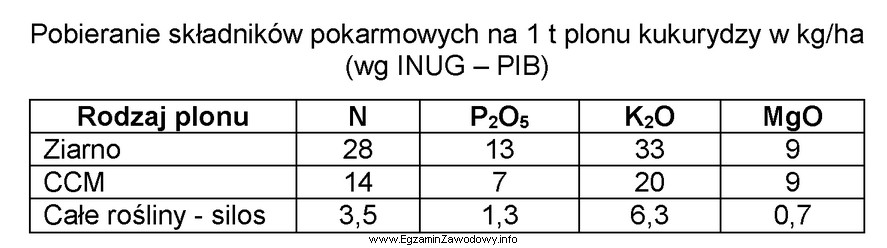 Oblicz, jaką ilość azotu należy zastosować w uprawie 1 