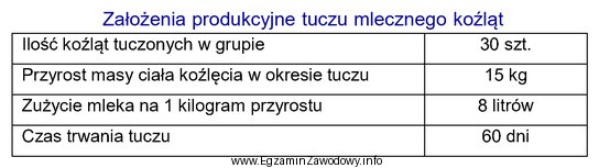 Na podstawie Założeń produkcyjnych tuczu mlecznego koźląt 